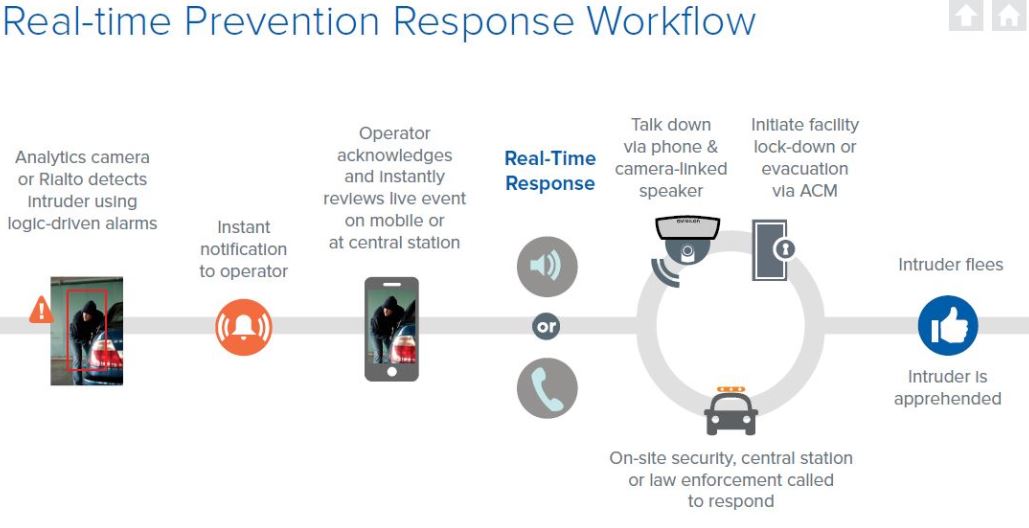 Perimeter Protection CCTV, People Counting Software, Retail Video Analytics, Avigilon Rialto