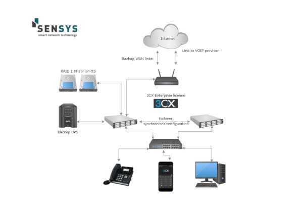SenSys Tech - Contact Centre Phone Systems